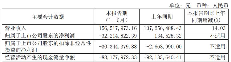 卓锦股份上半年亏去年亏 2021上市即巅峰海通证券保荐