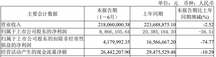 迅捷兴H1净利降半 拟发3.4亿可转债上市即巅峰募2.5亿