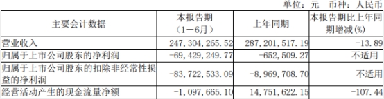 气派科技上半年亏去年亏 2021上市即巅峰华创证券保荐