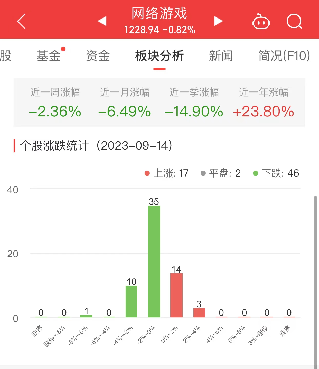 网络游戏板块跌0.8% ST八菱涨3.92%居首