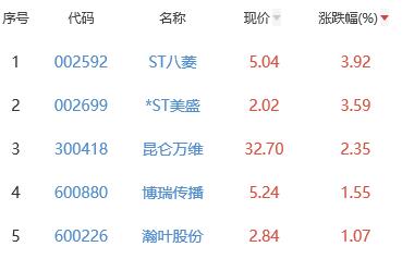 网络游戏板块跌0.8% ST八菱涨3.92%居首