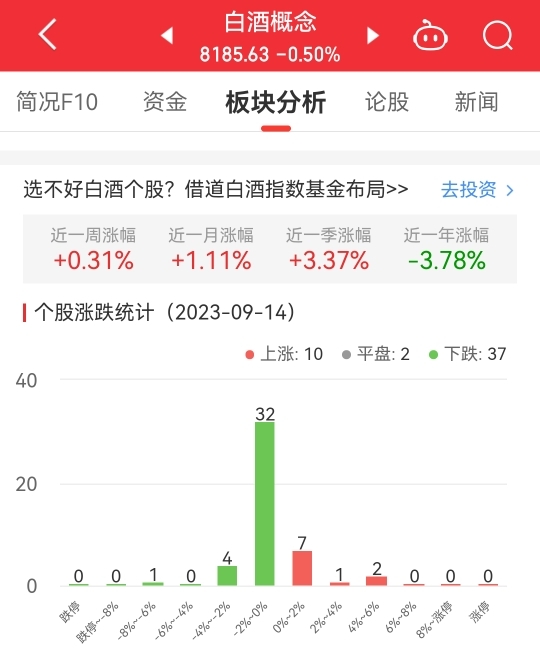 白酒概念板块跌0.5% 华创云信涨5.95%居首