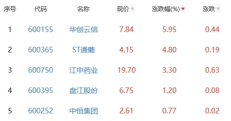 白酒概念板块跌0.5% 华创云信涨5.95%居首