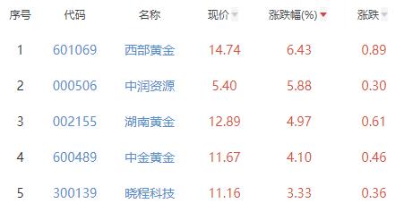 贵金属板块涨3.51% 西部黄金涨6.43%居首