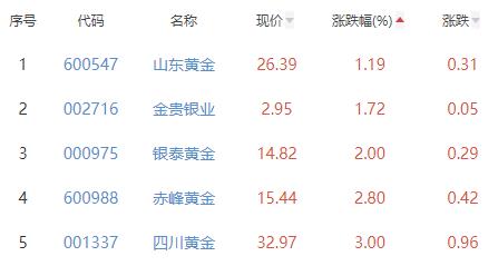 贵金属板块涨3.51% 西部黄金涨6.43%居首