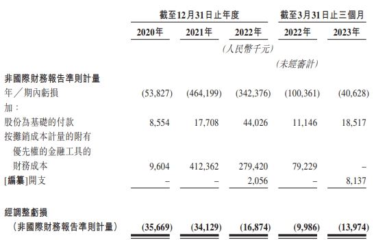 知行科技通过港交所聆讯 三年一期经调整亏损共1亿元