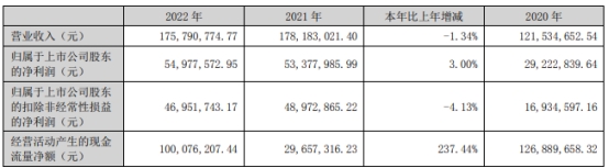 派瑞股份上半年净利降76.4%  2020年上市募3.18亿元