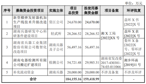 湖南兵器9月21日深交所首发上会 拟募资15.94亿元