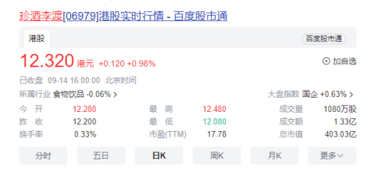 珍酒李渡再度领涨今日白酒股，近8个交易日上涨39.20%