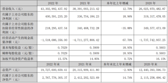 中电港上半年净利降57%现金流负 4月份上市募22.6亿