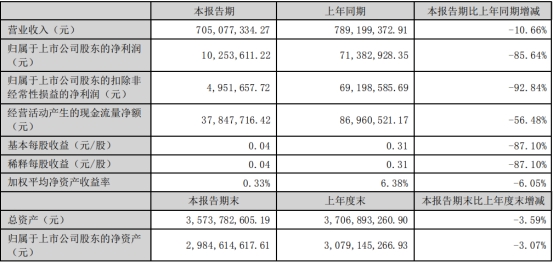 奕东电子净利大降 上市即巅峰超募10.6亿招商证券保荐