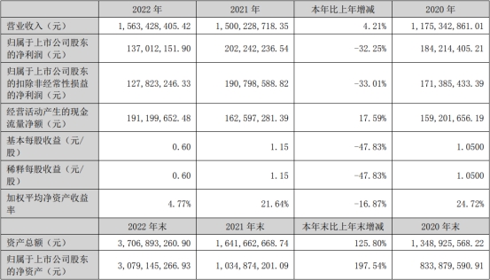 奕东电子净利大降 上市即巅峰超募10.6亿招商证券保荐