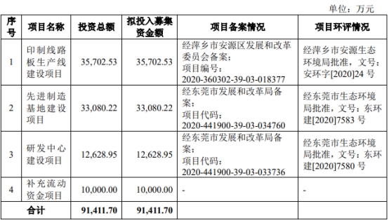 奕东电子净利大降 上市即巅峰超募10.6亿招商证券保荐