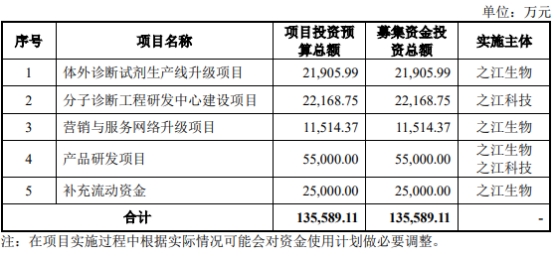 破发股之江生物H1营收降9成 上市募21亿海通证券保荐