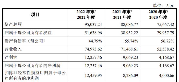 斯菱股份IPO超募5.2亿首日涨47% 燃油车轴承空间几何