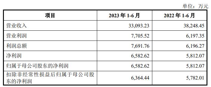 斯菱股份IPO超募5.2亿首日涨47% 燃油车轴承空间几何