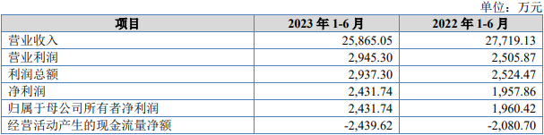 万德股份北交所首日破发跌8.7% 募1.8亿民生证券保荐