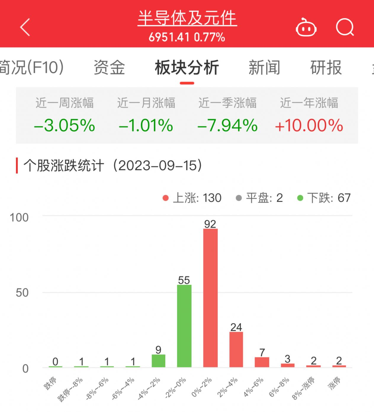 半导体板块涨0.77% 思特威涨10.49%居首