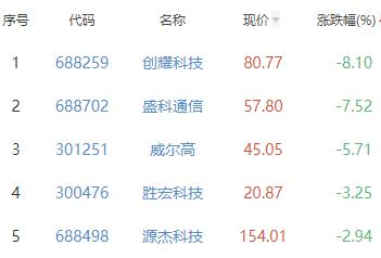 半导体板块涨0.77% 思特威涨10.49%居首