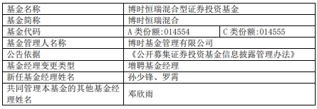 博时恒瑞混合增聘基金经理孙少锋与罗霄