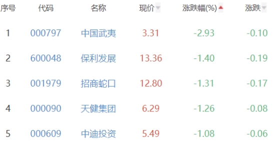 房地产开发板块涨0.7% 张江高科涨9.98%居首