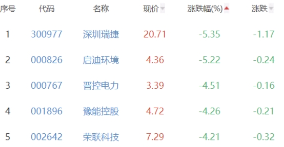 碳中和板块涨0.02% 泉阳泉涨10.02%居首