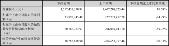 破发股中一科技H1净利降85% 2022年上市超募18.87亿