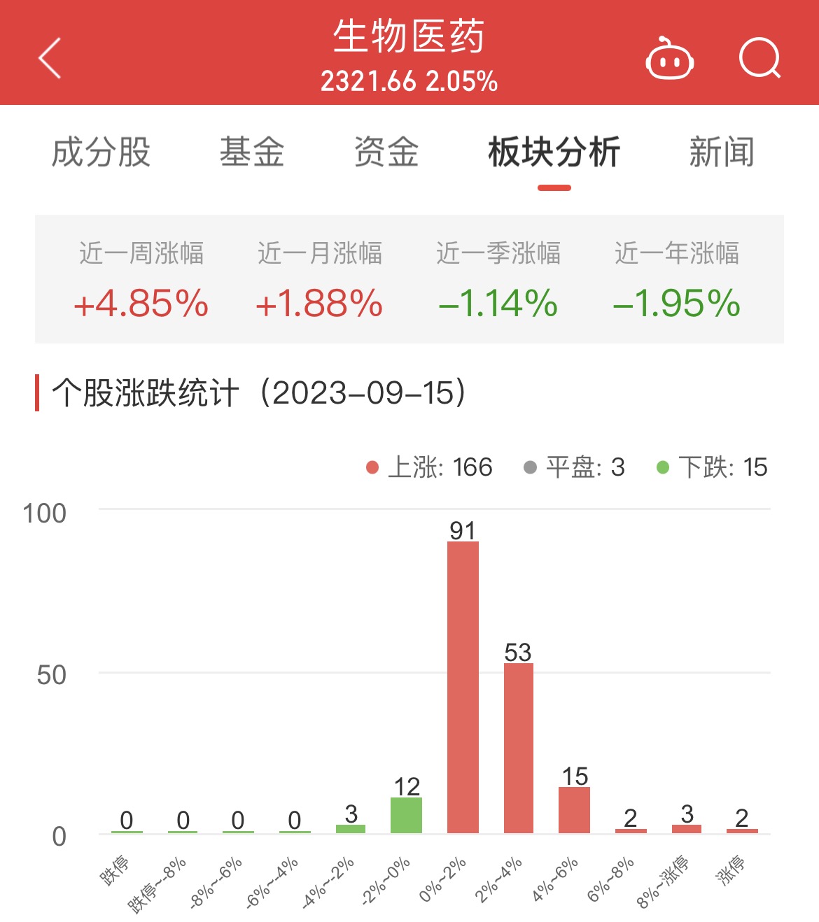 生物医药板块涨2.05% 莱美药业涨20.11%居首