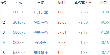 生物医药板块涨2.05% 莱美药业涨20.11%居首