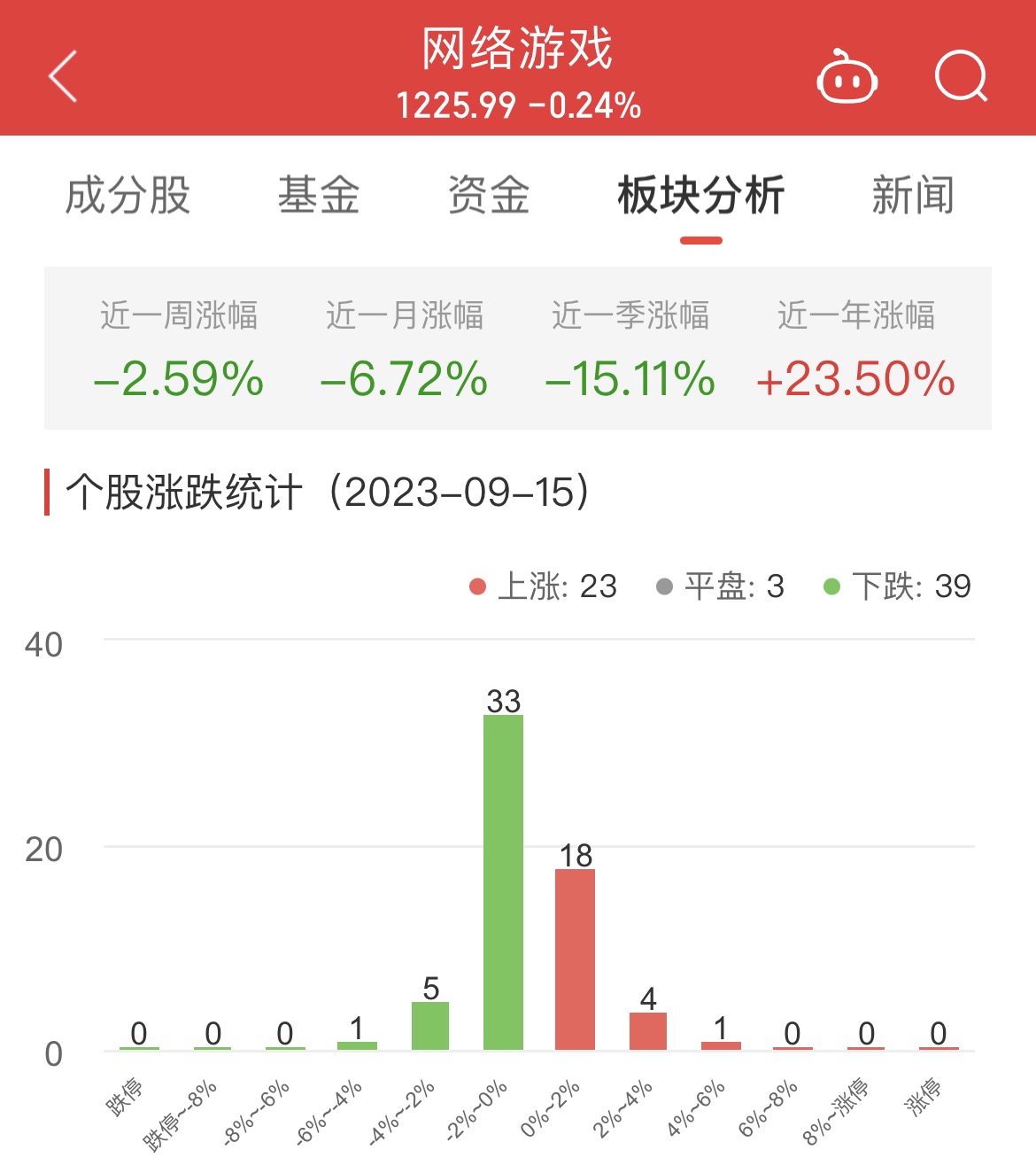 网络游戏板块跌0.24% 初灵信息涨5.01%居首