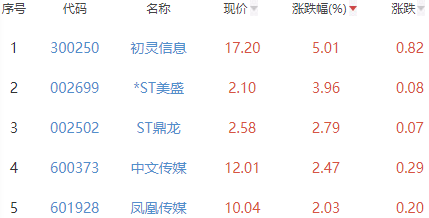 网络游戏板块跌0.24% 初灵信息涨5.01%居首