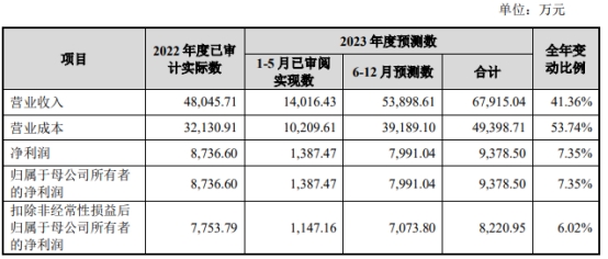 亚联机械2022年减收增利存货高企 2020年分红1.75亿元