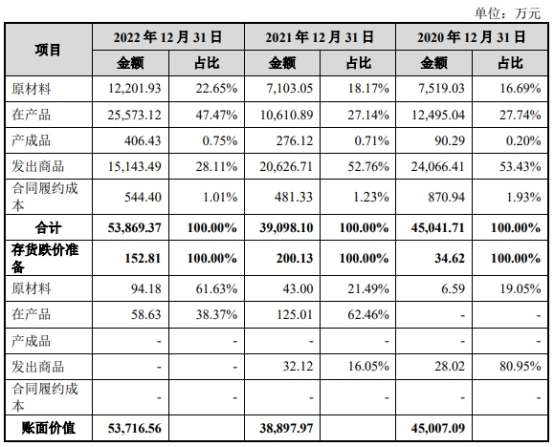 亚联机械2022年减收增利存货高企 2020年分红1.75亿元