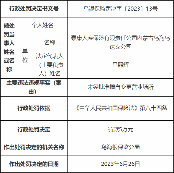 泰康人寿乌海乌达支公司被罚 未经批准变更营业场所