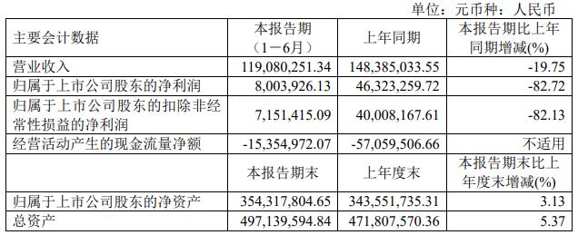 破发股埃科光电H1净利降8成 IPO募12.5亿招商证券保荐