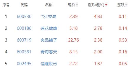 食品加工制造板块涨0.14% *ST交昂涨4.83%居首