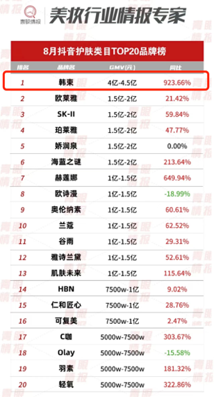 8月韩束抖音GMV断层第一，上美股份如何实现突围