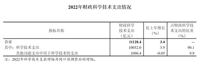 三部门：2022年全国共投入研究与试验发展（R&D）经费30782.9亿元 同比增长10.1%