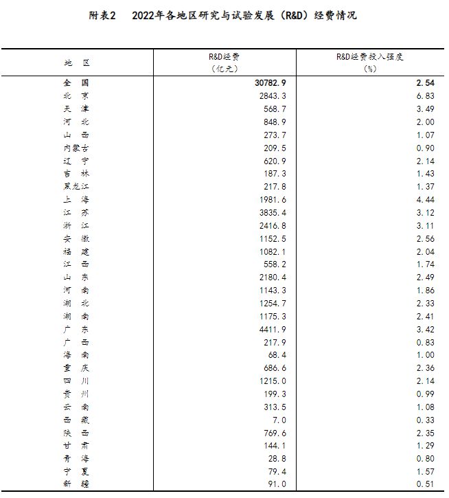 去年R&D经费突破3万亿！12省份超千亿，这些地方增长快