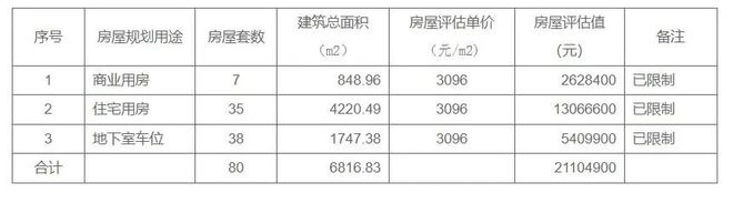 【房企】福建又一开发商破产，旗下80套房产将拍卖