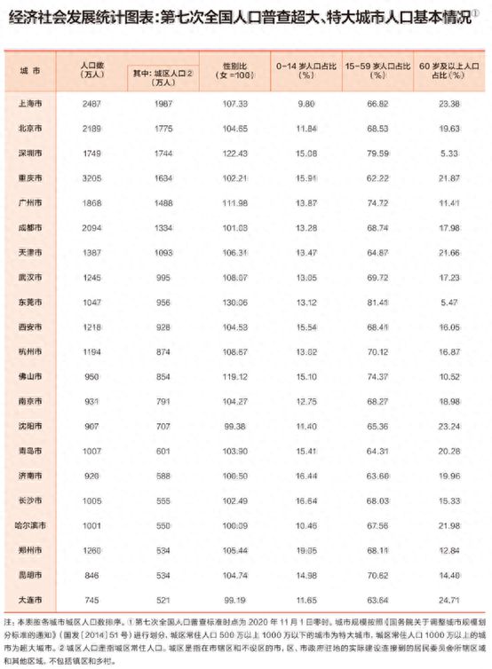 特大城市再扩容，谁有望晋级？