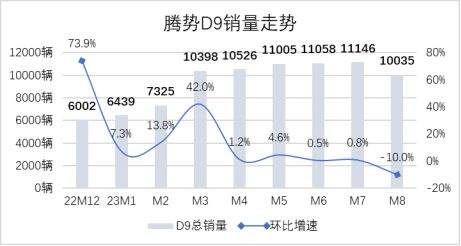 D9还不够让腾势进入决赛圈