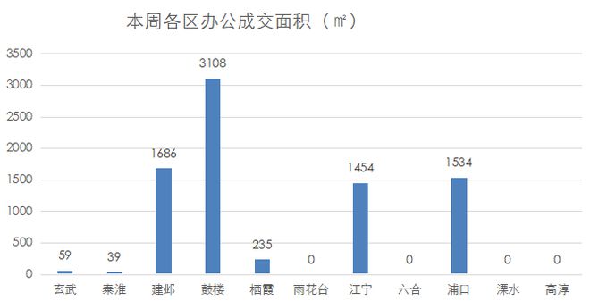 南京商业地产周报 