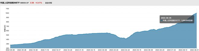 首只份额超1000亿权益ETF诞生，年内份额几近翻番