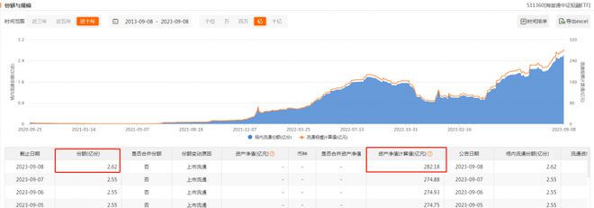 短融ETF（511360）涨超1%，盘中交投活跃，价格恢复至合理区间丨ETF观察