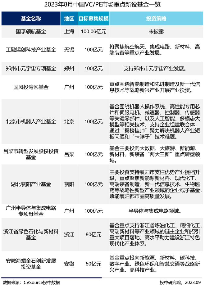 报告：8月多地成立专项产业基金，电子信息成投融资最热赛道