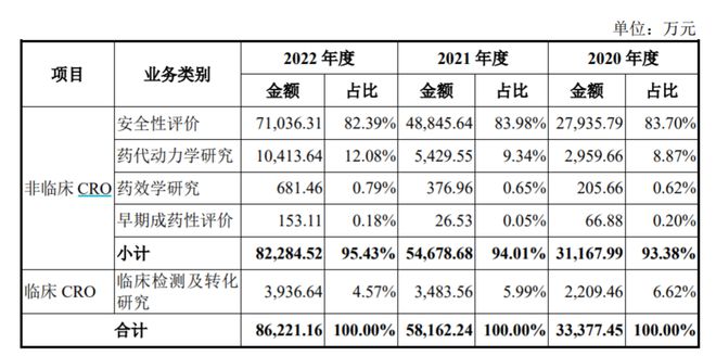 益诺思IPO过会：实验猴业务贡献近半营收，平均单价降至近10万元