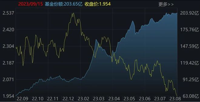 傻眼了！这个板块竟连跌5个季度，年初曾有一大波基民借ETF进场豪赌反弹……