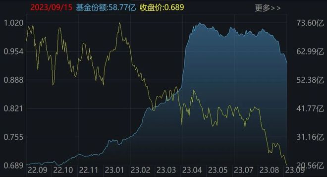 傻眼了！这个板块竟连跌5个季度，年初曾有一大波基民借ETF进场豪赌反弹……