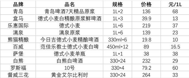 啤酒新贵「鲜啤30公里」为何总是达不到投资者预期？｜智氪